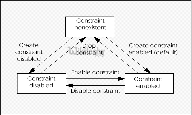  drop constraint in sql